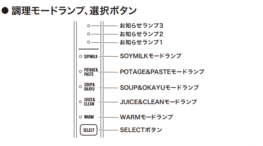 レコルト自動調理ポットのお知らせランプの図